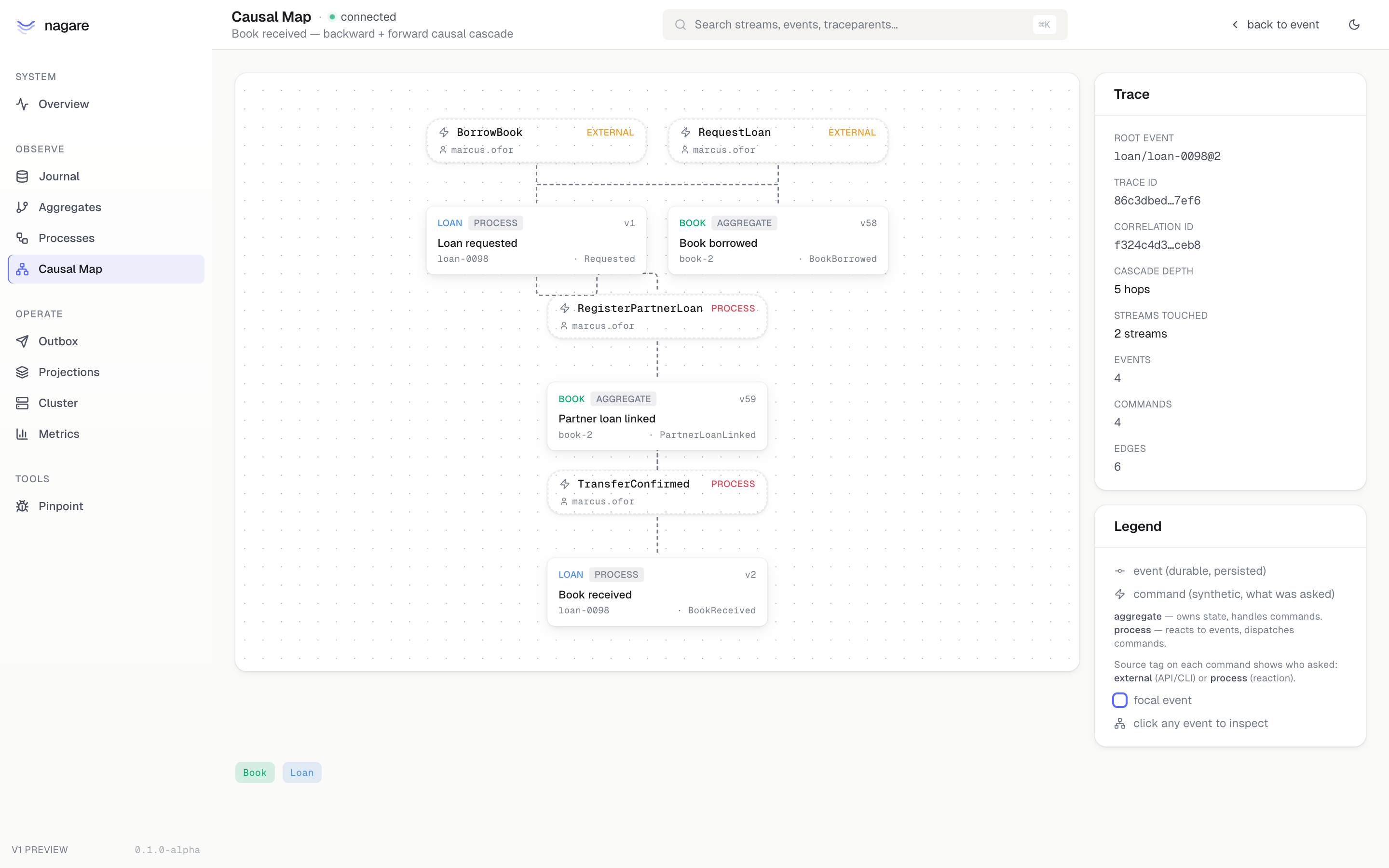 Causal Map — multi-aggregate cascade with actor attribution